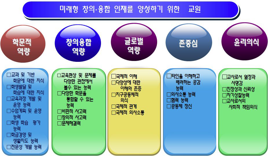 이화여대 교원양성교육 핵심 역량