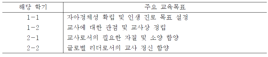 한국교원대 사도교육과정의 학기별 목표