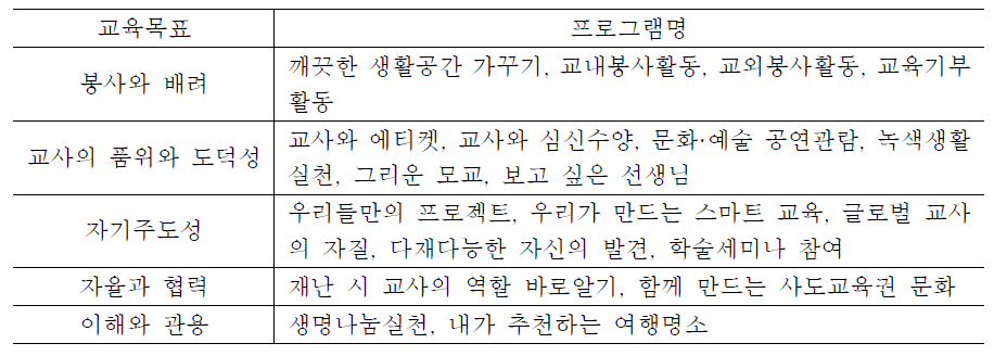 한국교원대 실천적인성교육의 교육목표별 프로그램