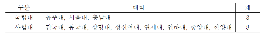 교육봉사1과 교육봉사2로 구분·운영하는 대학