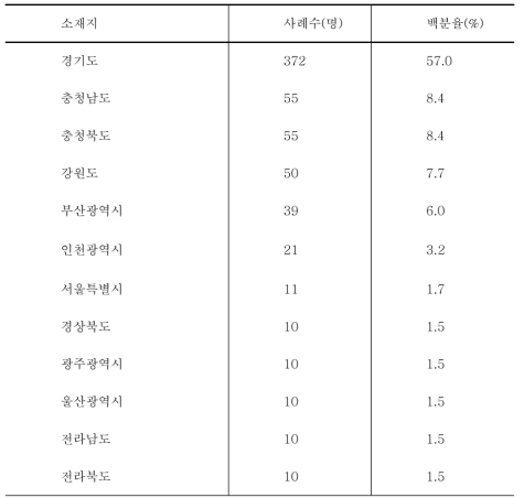 평생교육기관 소재지 현황(N=653)