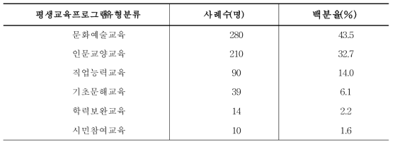 평생교육기관 프로그램 유형별에 따른 유형 분류(N=653)