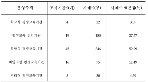 운영주체에 따른 평생교육기관 분류(N=653)