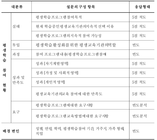 성인학습자의 평생교육 수요 조사 분석 연구 설문지 구성