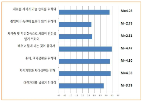 평생교육기관 성인학습자의 평생학습 프로그램 참여목적