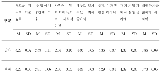 성별에 따른 평생교육 프로그램에 참여하는 주요 목적