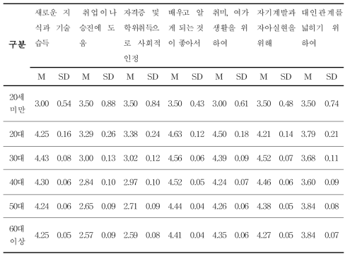 연령에 따른 평생교육 프로그램에 참여하는 주요 목적