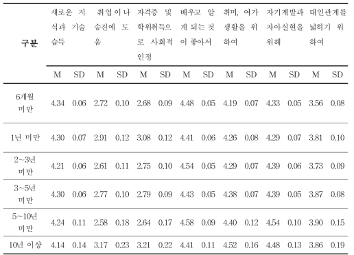 참여한 기간에 따른 평생교육 프로그램에 참여하는 주요 목적