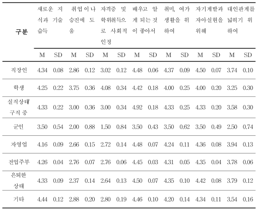 직업에 따른 평생교육 프로그램에 참여하는 주요 목적