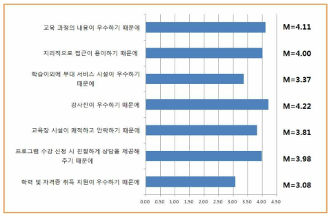 평생교육기관의 지속적인 선택 이유