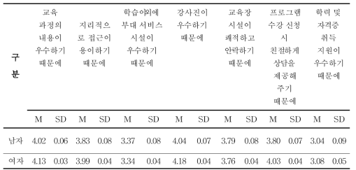 성별에 따른 평생교육기관의 지속적인 선택 이유