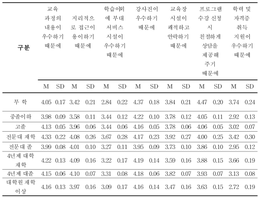 학력에 따른 평생교육기관의 지속적인 선택 이유