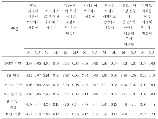 참여한 기간에 따른 평생교육기관의 지속적인 선택 이유