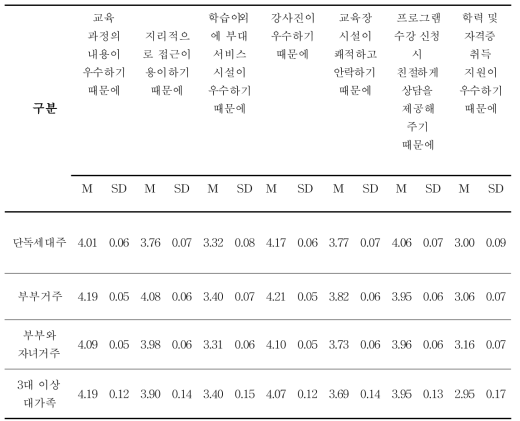 가족형태에 따른 평생교육기관의 지속적인 선택 이유