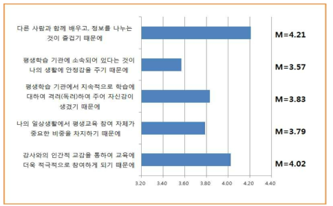 평생교육기관 성인학습자가 평생학습에 적극적으로 참여하는 이유