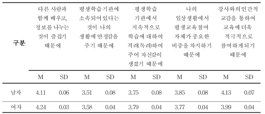 성별에 따른 평생학습에 적극적으로 참여하는 이유