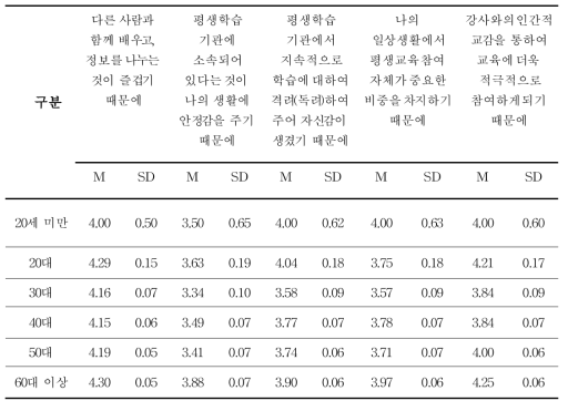 연령에 따른 평생학습에 적극적으로 참여하는 이유