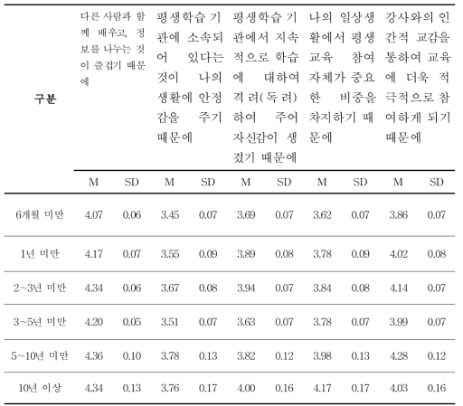 참여한 기간에 따른 평생학습에 적극적으로 참여하는 이유