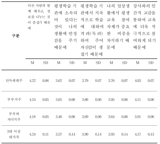 가족형태에 따른 평생학습에 적극적으로 참여하는 이유