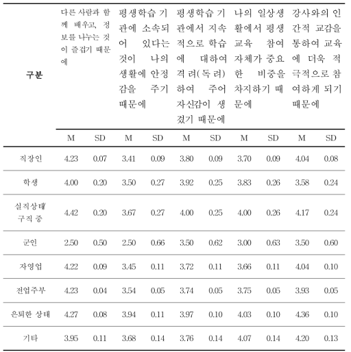 직업에 따른 평생학습에 적극적으로 참여하는 이유