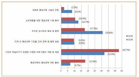 평생교육 활성화를 위한 평생교육기관의 역할