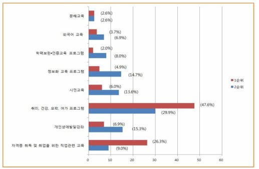 성인학습자가 참여하는 프로그램 종류