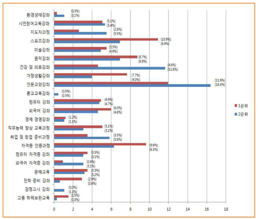 성인학습자가 참여하는 프로그램 종류