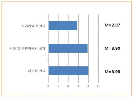 평생학습 프로그램 참여 후 성과