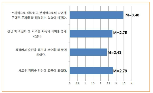 평생학습 프로그램 참여 후 자기계발 성과