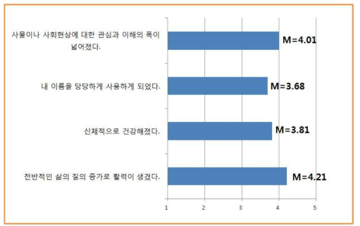 평생학습 프로그램 참여 후 개인적 성과