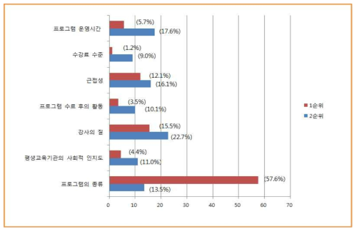 평생학습 프로그램 선택 시 중요 요소