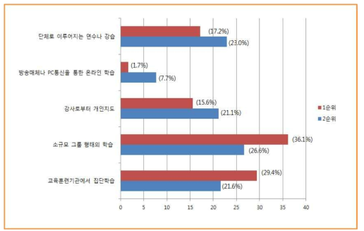 프로그램 참여 시 선호하는 교육 방법