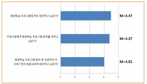 평생학습에 지속적인 참여 의사