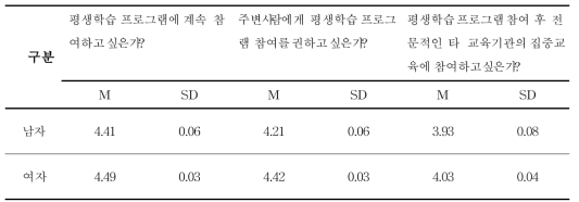 성별에 따른 평생교육기관의 교육 참여 경험