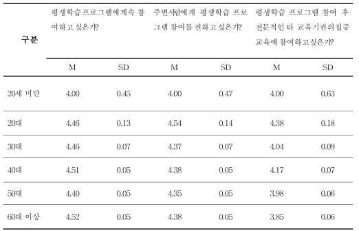 연령에 따른 평생교육기관의 교육 참여 경험