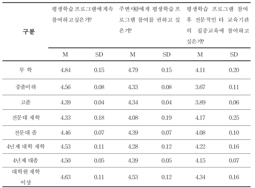 학력에 따른 평생교육기관의 교육 참여 경험