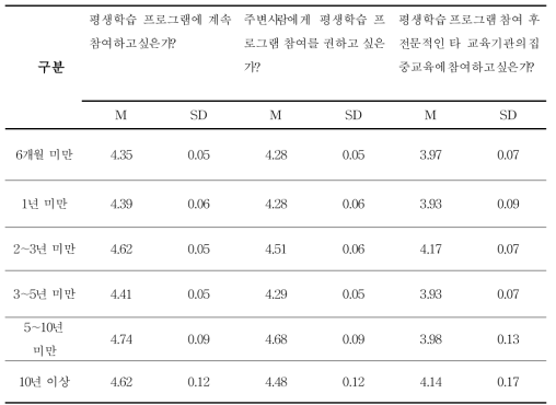 참여한 기간에 따른 평생교육기관의 교육 참여 경험