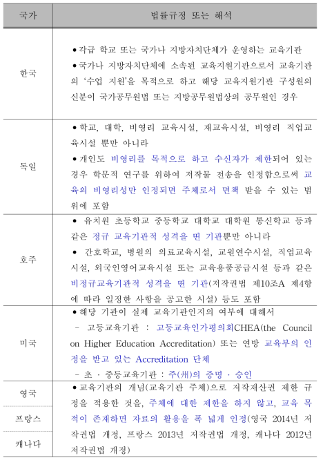 해외의 저작권법상 교육기관 및 지원기관의 정의 사례