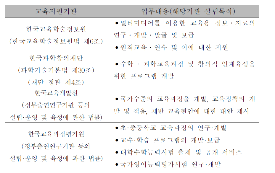 주요 교육지원기관의 업무내용