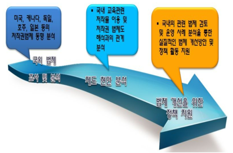 학교 저작물 이용 활성화를 위한 연구 방법