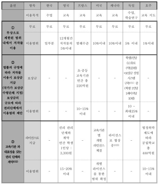 초·중등학교 보상금제도와 공정이용 범위와의 관계