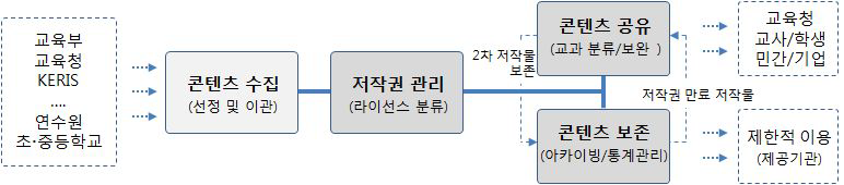 교육콘텐츠 집중관리체제 기능과 역할