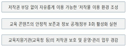 학교교육을 위한 저작물 이용 활성화 방안 수립 목적