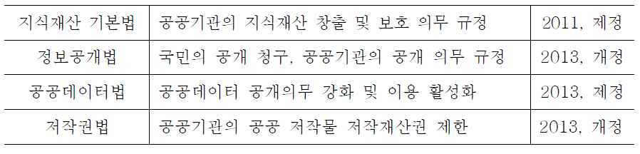 공공저작물 공개 및 이용 촉진을 위한 법률 제·개정