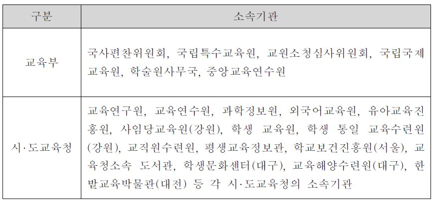 학교 수업지원을 위한 교육지원기관