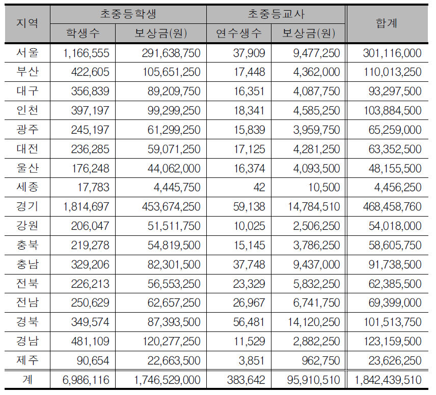 2016년 시도교육청별 수업지원 보상금 추정 비용