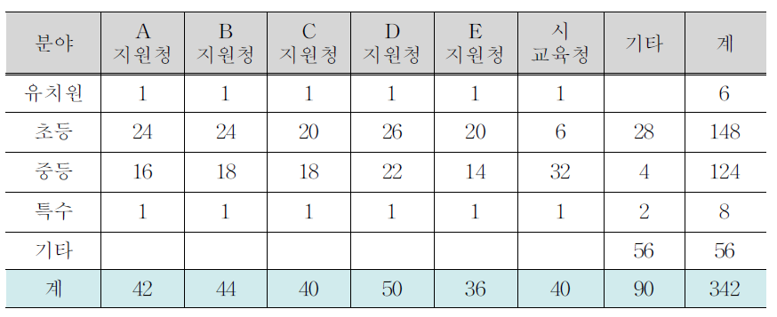 2015년 00교육청 산하 기관의 수업연구회 활동 수