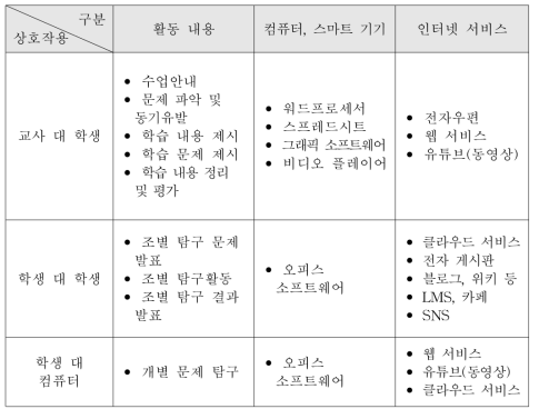 상호작용 유형에 따른 저작물 활용