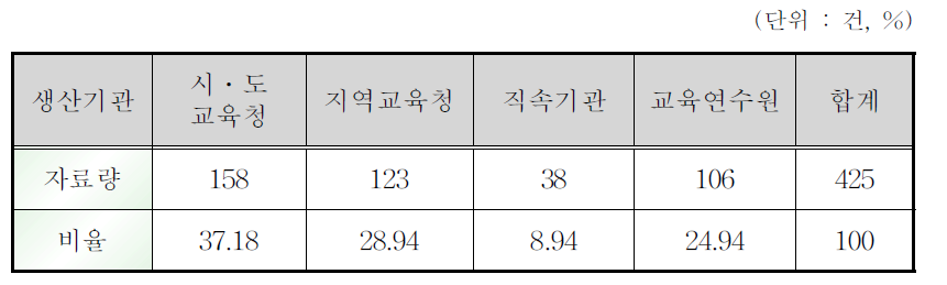 기관별 교육자료 제작 현황