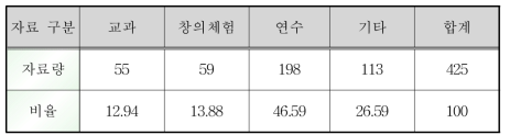 기관별 교육자료 제작 현황